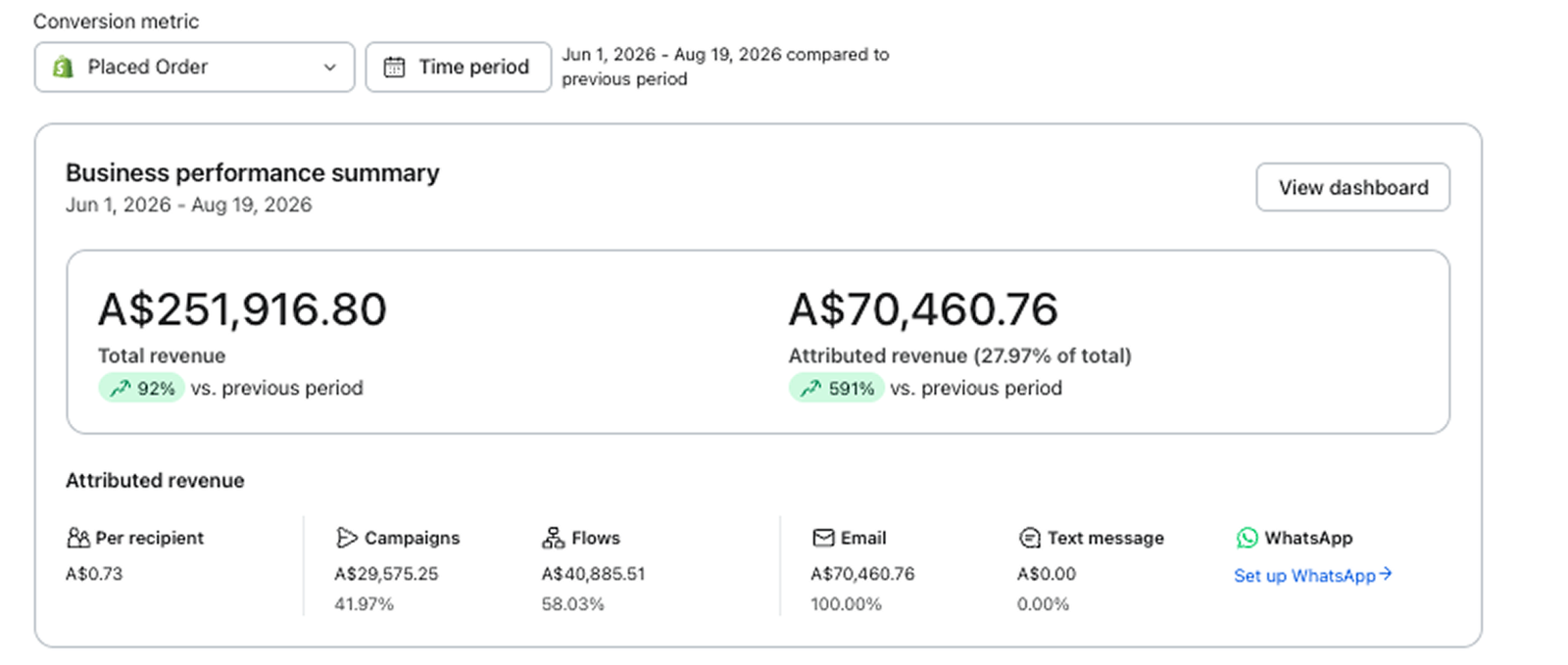 Klaviyo business performance summary showing total store revenue up 92% and email at 27.97% of total