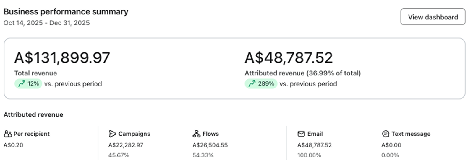 Klaviyo business performance summary showing email-attributed revenue up 289% and 36.99% of total store revenue